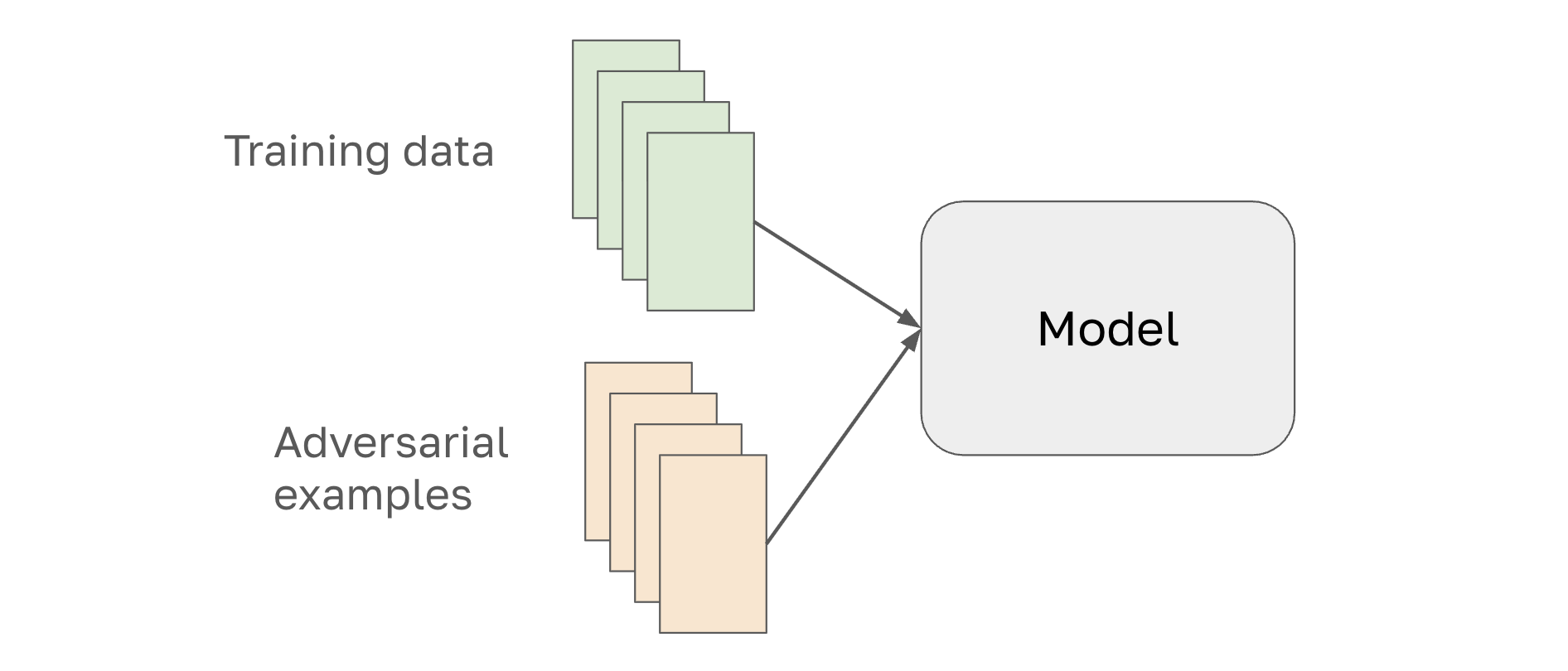 Diagram of adversarial training