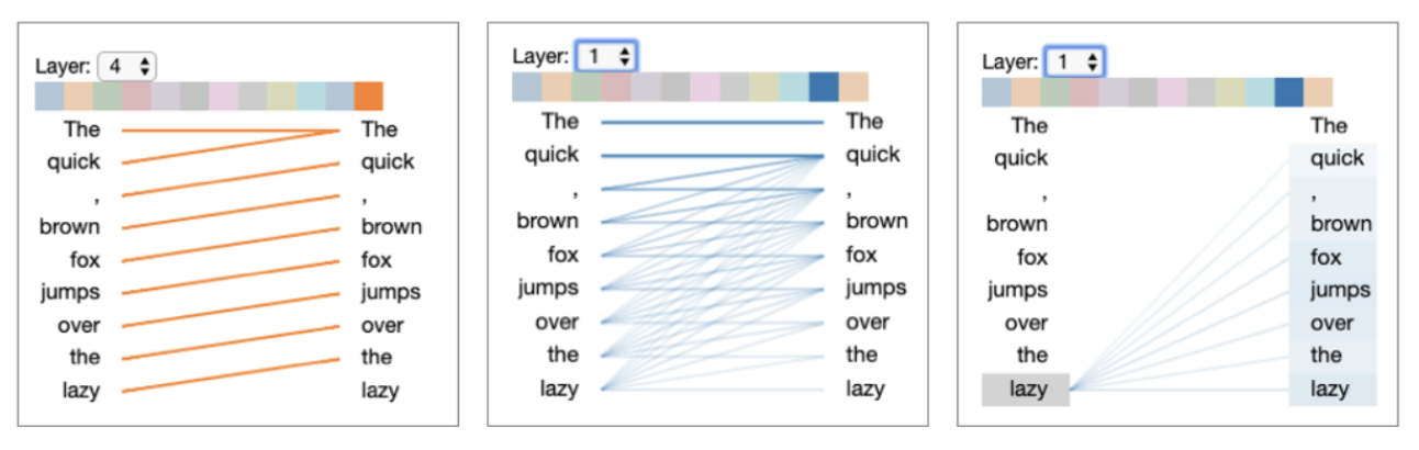 Three BertViz attention-head plots for the sentence 'The quick, brown fox jumps over the lazy dog', showing a diagonal identity-like pattern at layer 4, a broadcast pattern from a single token at layer 1, and attention converging onto the token 'lazy' at layer 1