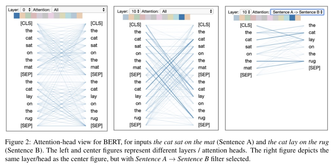 BertViz attention-head view for BERT on two related sentences, comparing dense cross-token attention at layer 0, more selective attention at layer 10, and attention filtered to only show Sentence A attending to Sentence B