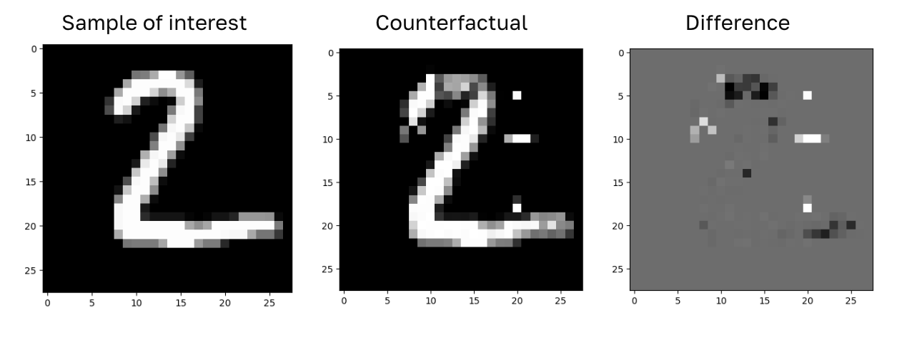 Diagram illustrating the optimization-based approach to finding counterfactual explanations