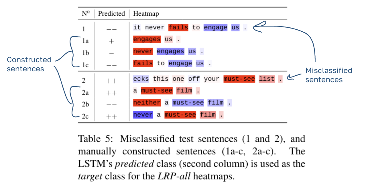 Layer-wise relevance propagation diagram