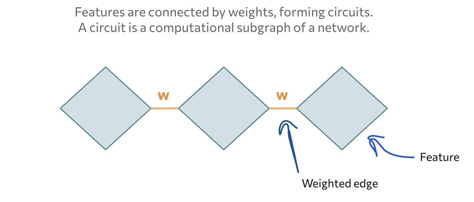 Simple feature nodes connected by weighted edges into a circuit