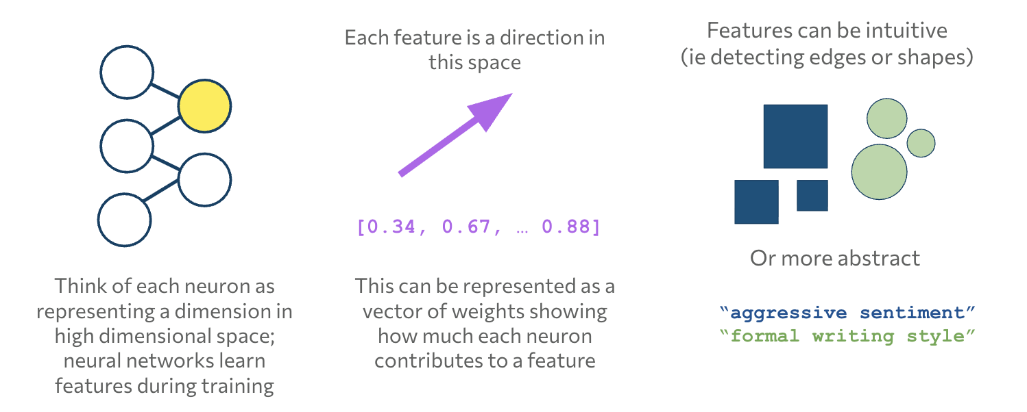 Features are directions or linear combinations of neurons in activation space