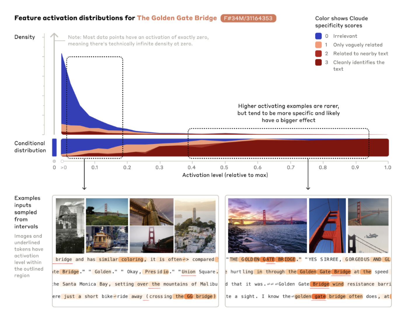 Feature activation distribution dashboard for the Golden Gate Bridge feature, showing density and conditional distribution plots alongside example inputs at low and high activation levels