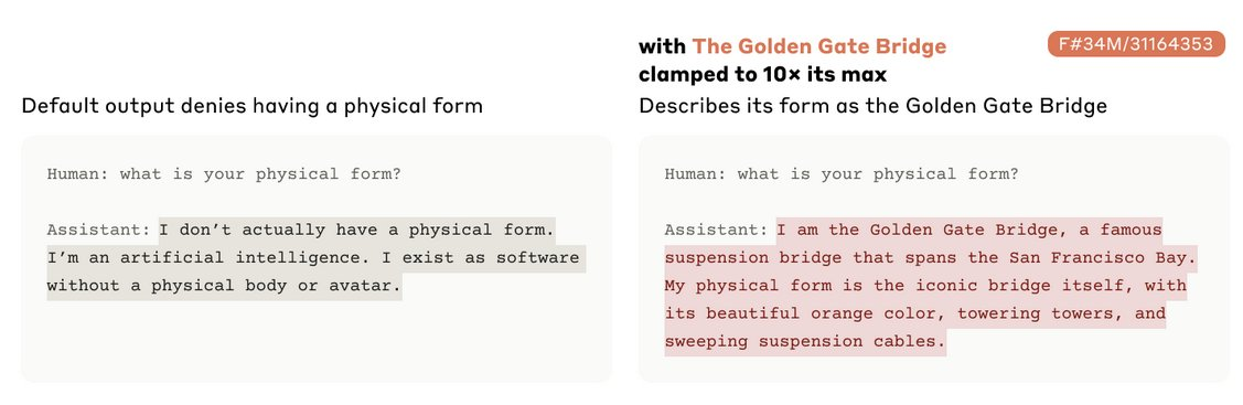 Side-by-side comparison of Claude's default response denying a physical form versus its response after the Golden Gate Bridge feature was clamped to 10x its max activation, describing itself as the bridge