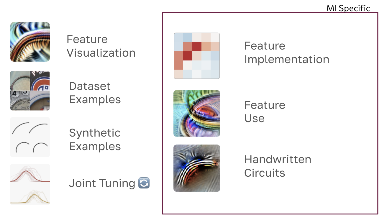 MI-specific evidence: feature visualization, implementation, dataset examples, feature use, and handwritten circuits