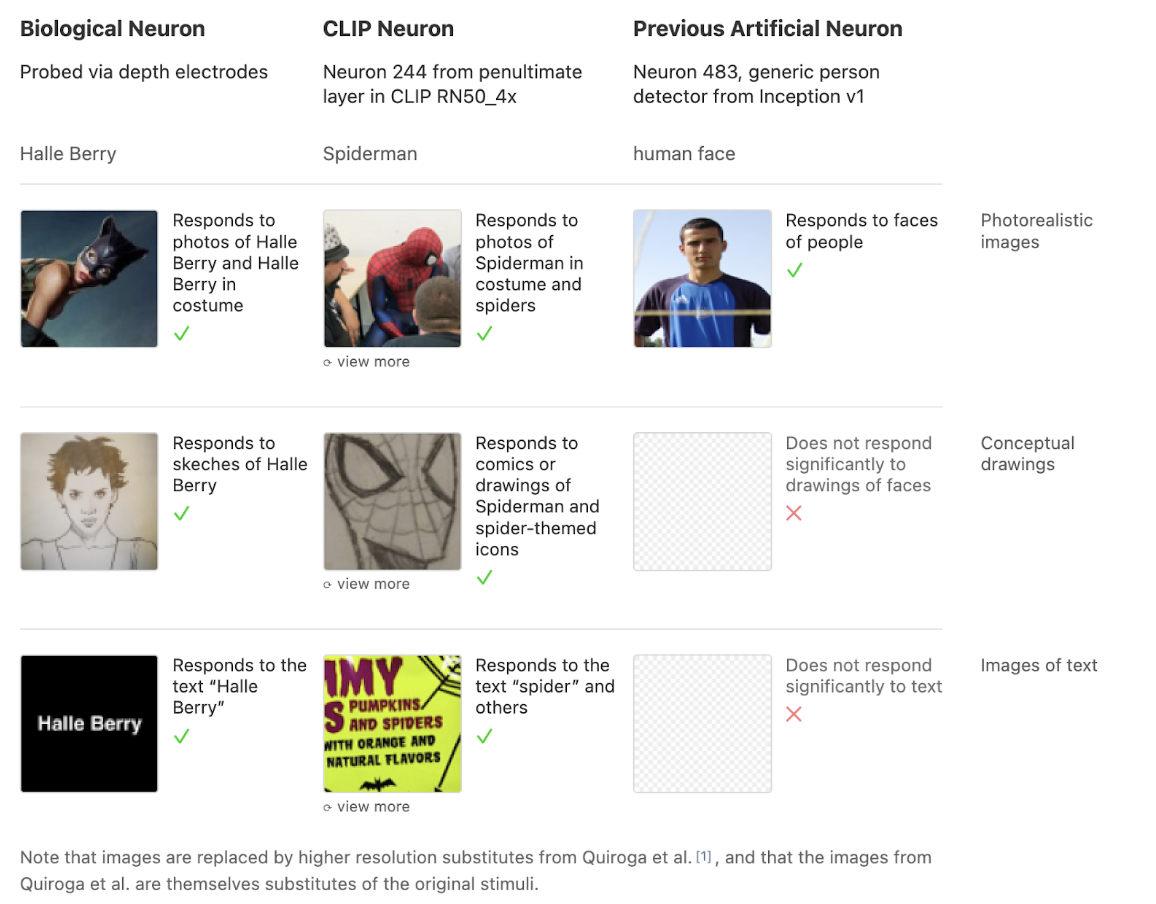 Multimodal features across images, drawings, and text