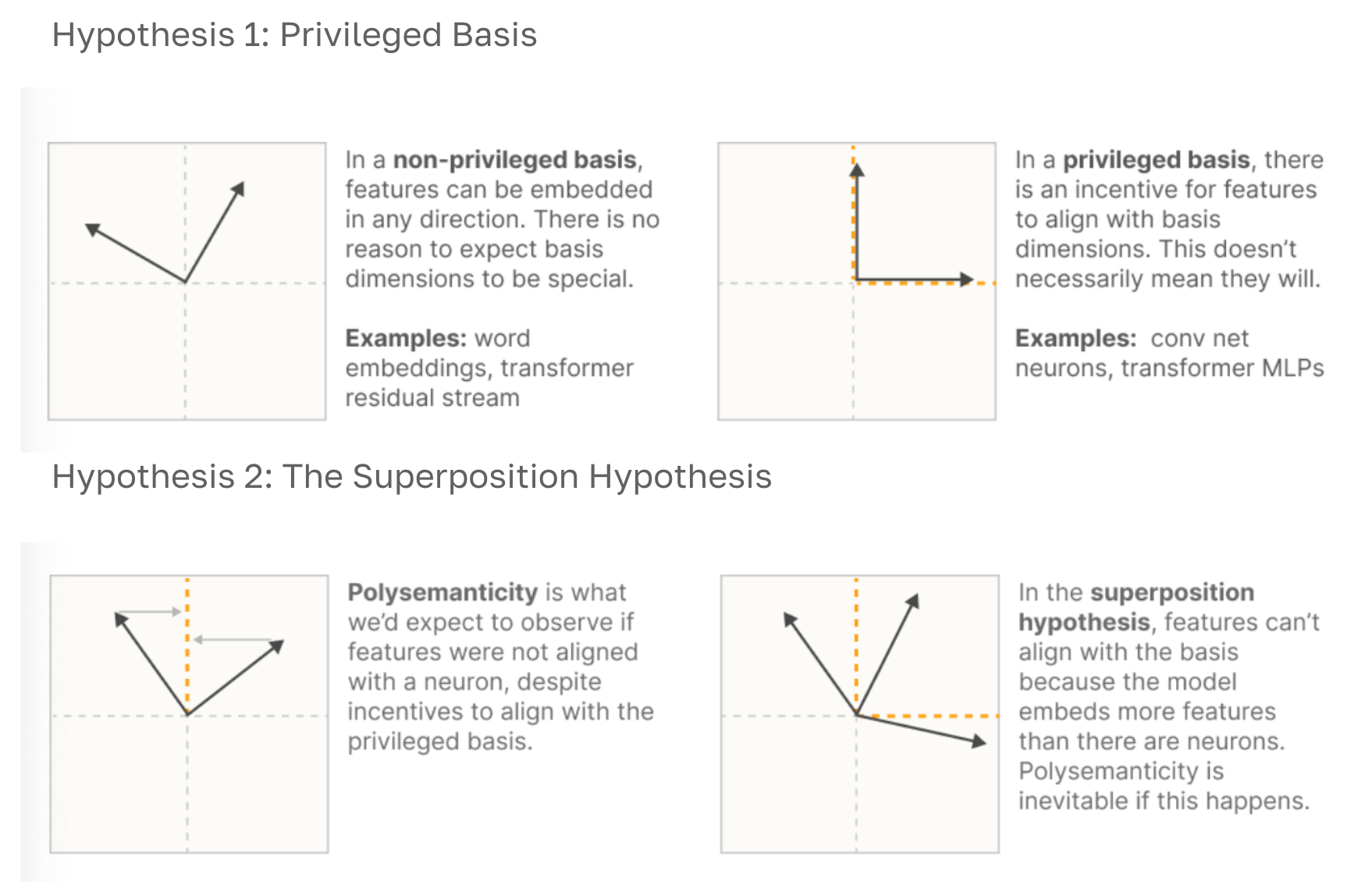 The Superposition Hypothesis